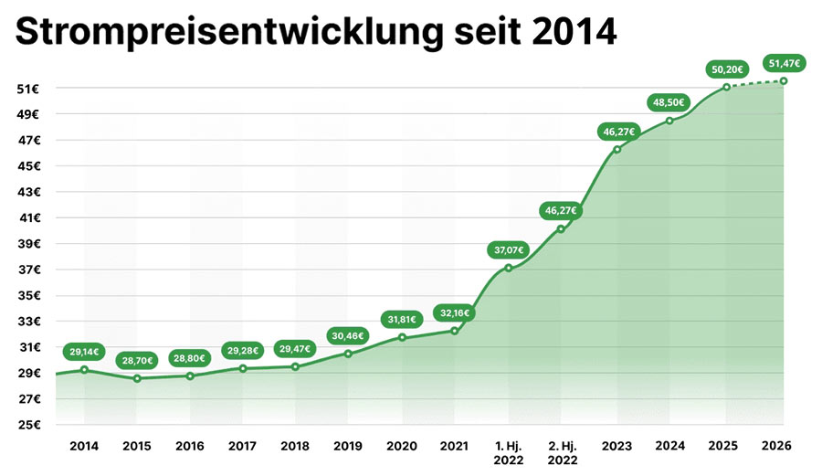 Strompreisentwicklung 2026